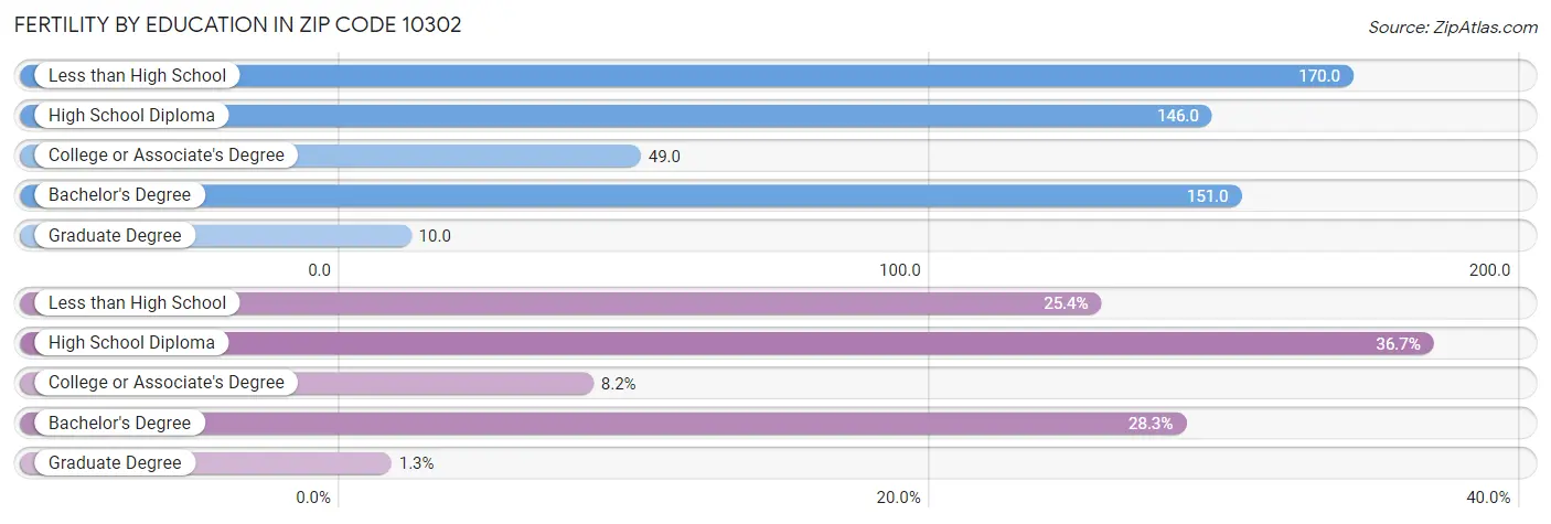 Female Fertility by Education Attainment in Zip Code 10302