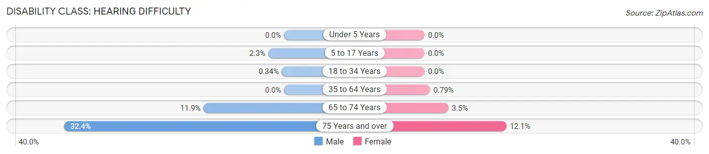 Disability in Zip Code 10302: <span>Hearing Difficulty</span>