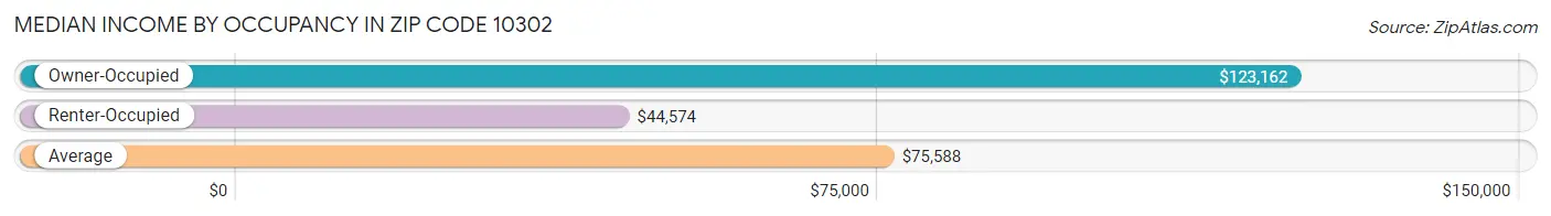 Median Income by Occupancy in Zip Code 10302