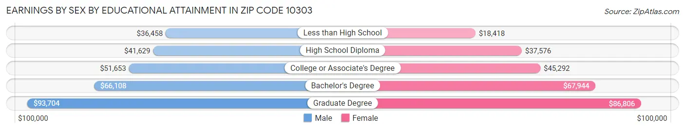 Earnings by Sex by Educational Attainment in Zip Code 10303