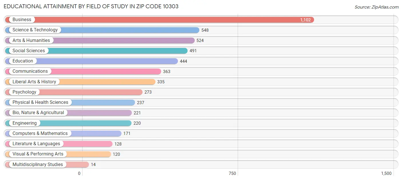 Educational Attainment by Field of Study in Zip Code 10303