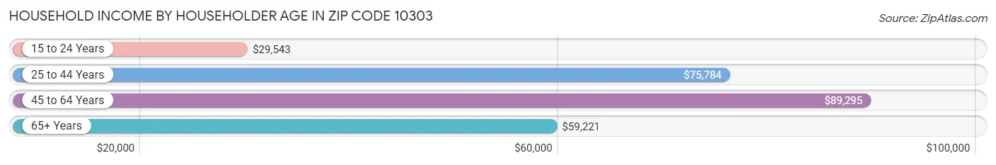 Household Income by Householder Age in Zip Code 10303