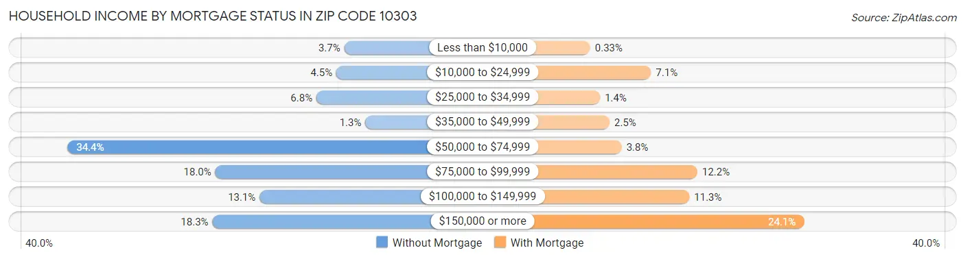 Household Income by Mortgage Status in Zip Code 10303