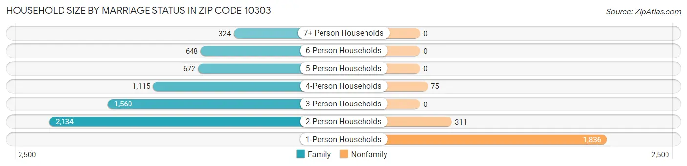 Household Size by Marriage Status in Zip Code 10303