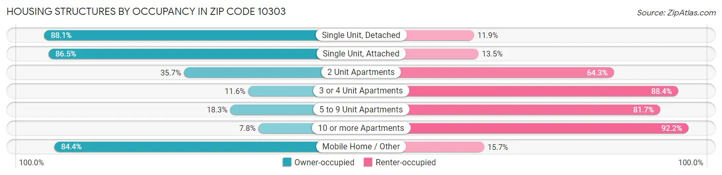 Housing Structures by Occupancy in Zip Code 10303