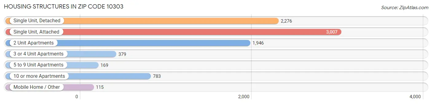 Housing Structures in Zip Code 10303