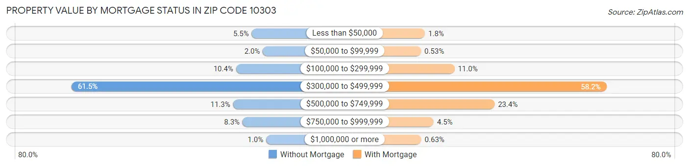 Property Value by Mortgage Status in Zip Code 10303