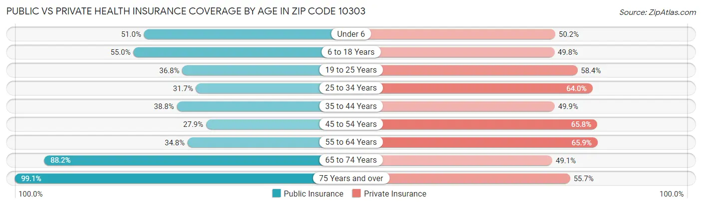 Public vs Private Health Insurance Coverage by Age in Zip Code 10303