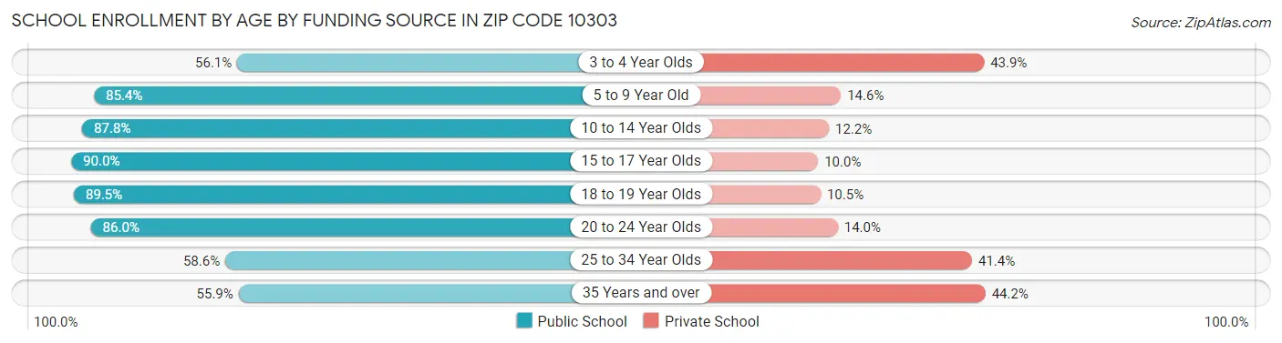 School Enrollment by Age by Funding Source in Zip Code 10303