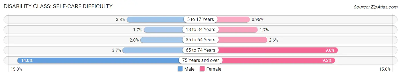 Disability in Zip Code 10303: <span>Self-Care Difficulty</span>