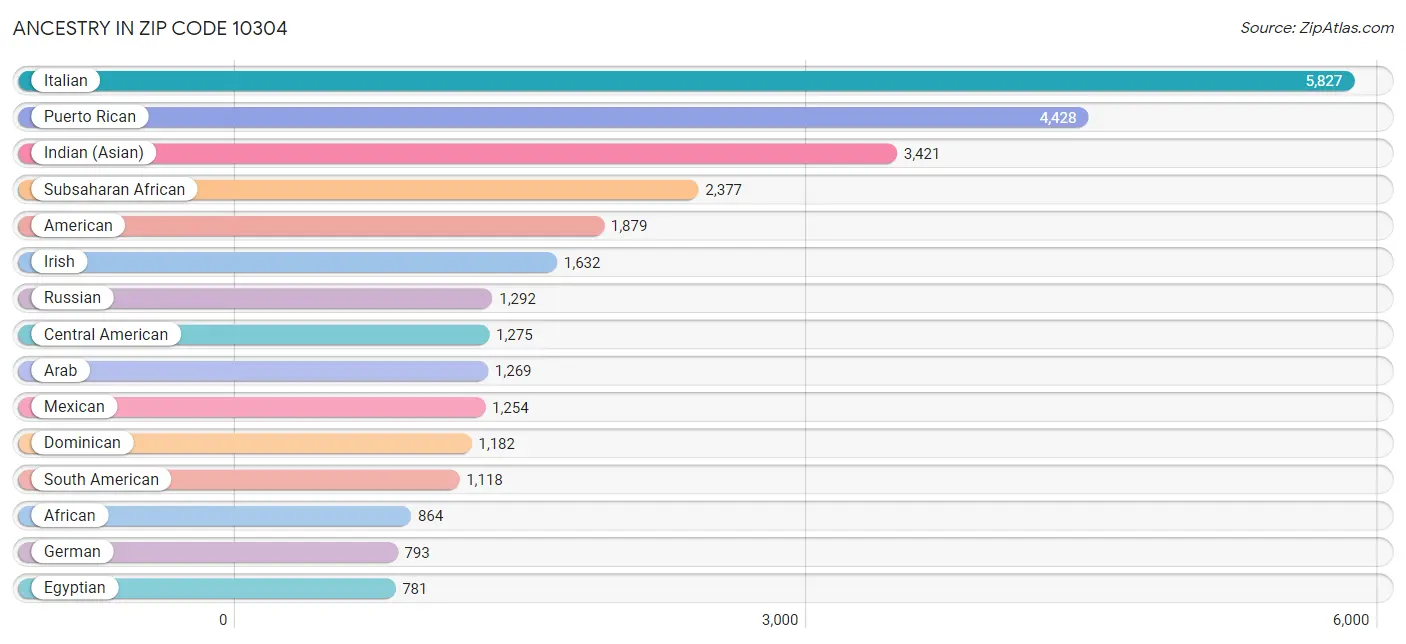 Ancestry in Zip Code 10304