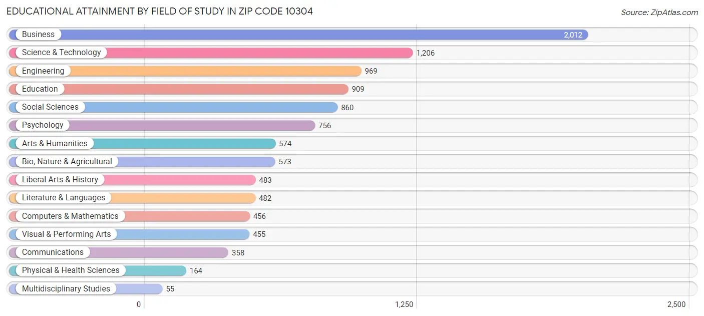 Educational Attainment by Field of Study in Zip Code 10304