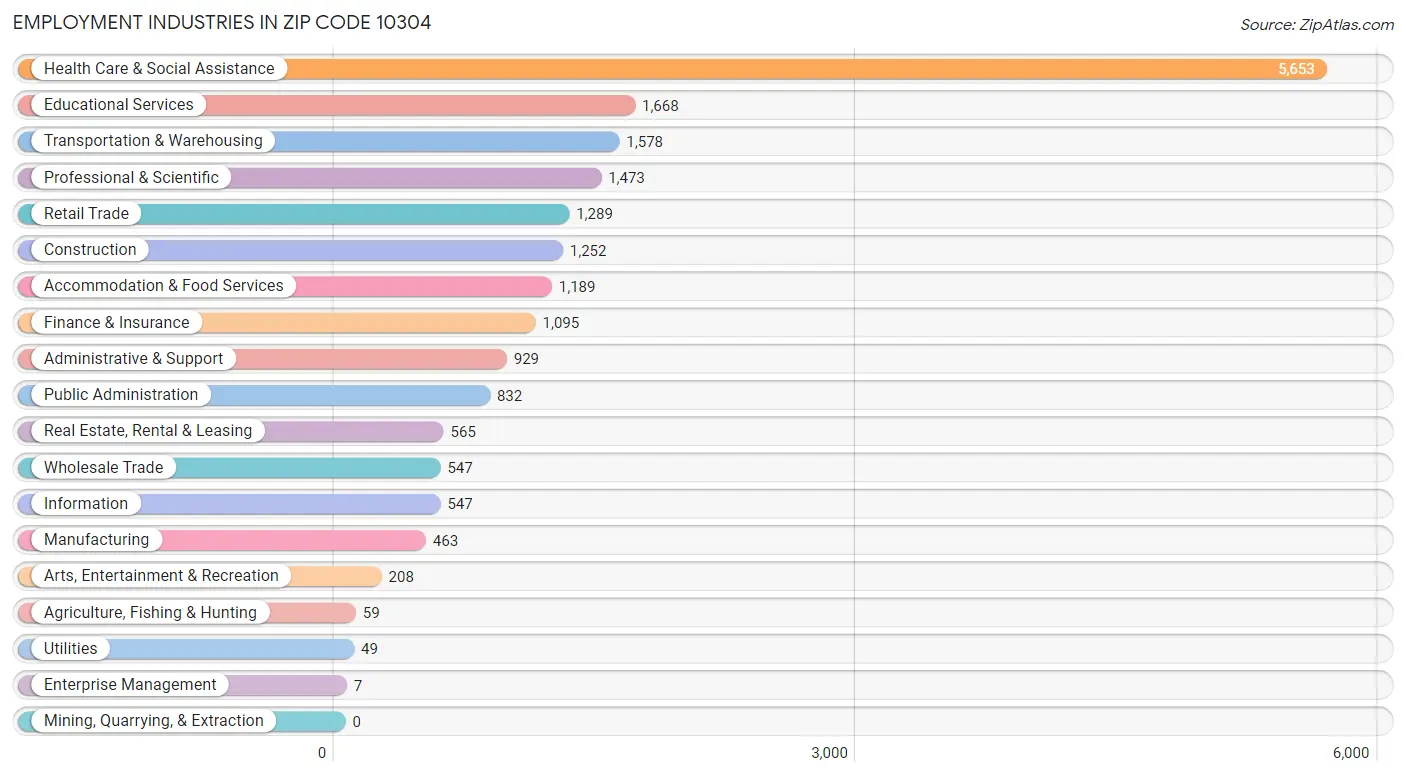 Employment Industries in Zip Code 10304