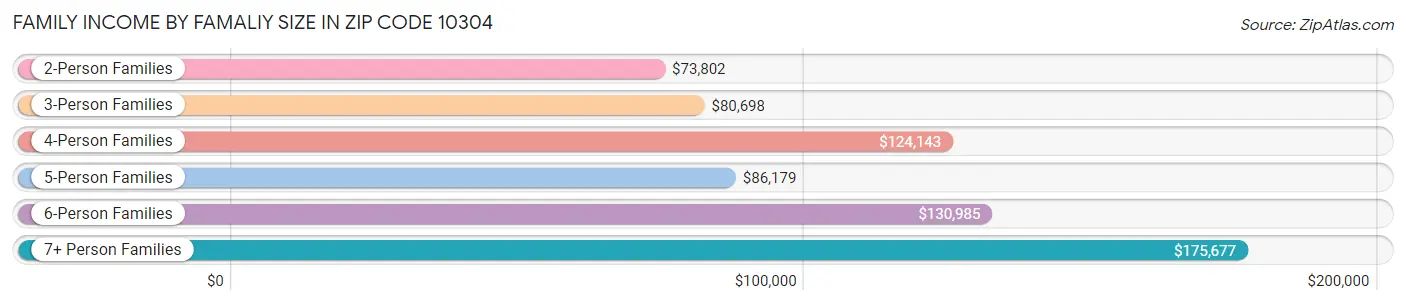 Family Income by Famaliy Size in Zip Code 10304