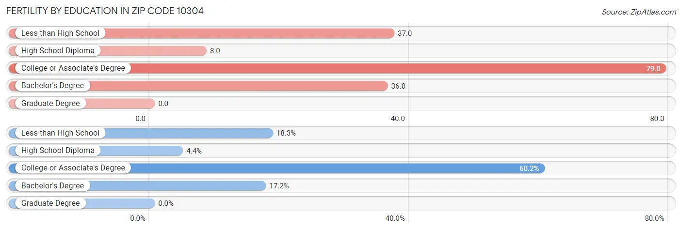 Female Fertility by Education Attainment in Zip Code 10304