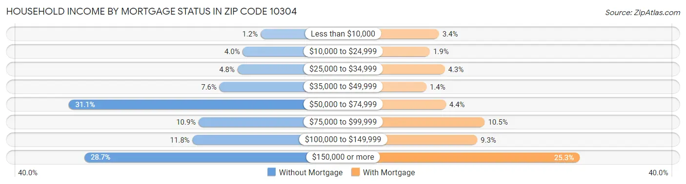 Household Income by Mortgage Status in Zip Code 10304