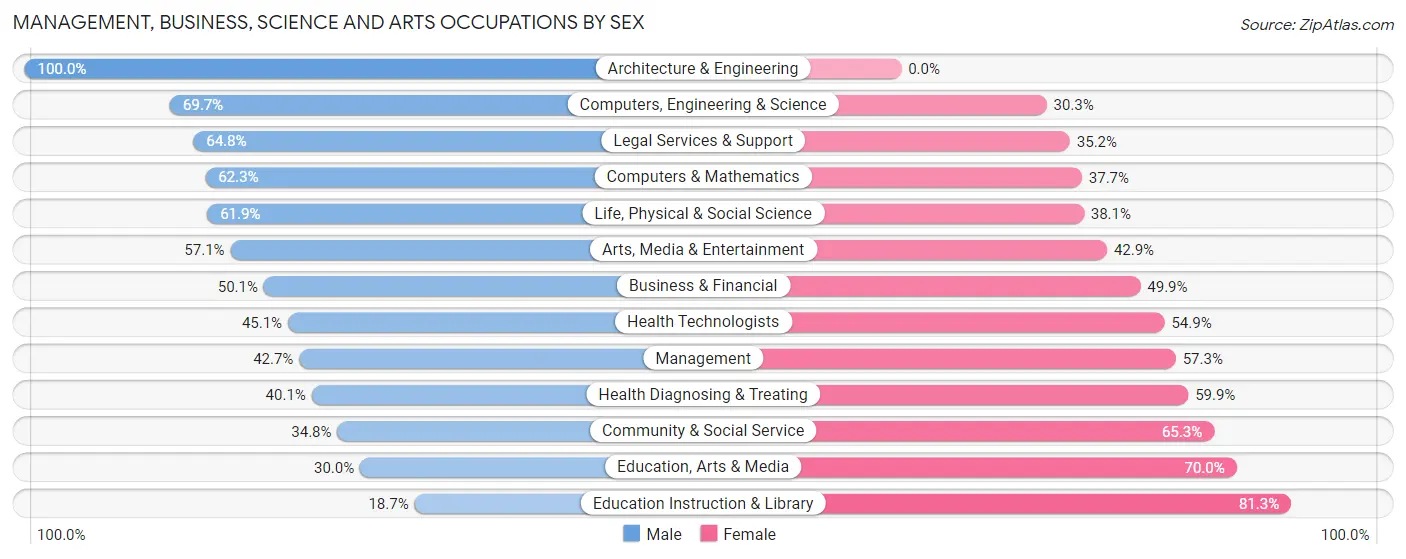 Management, Business, Science and Arts Occupations by Sex in Zip Code 10304