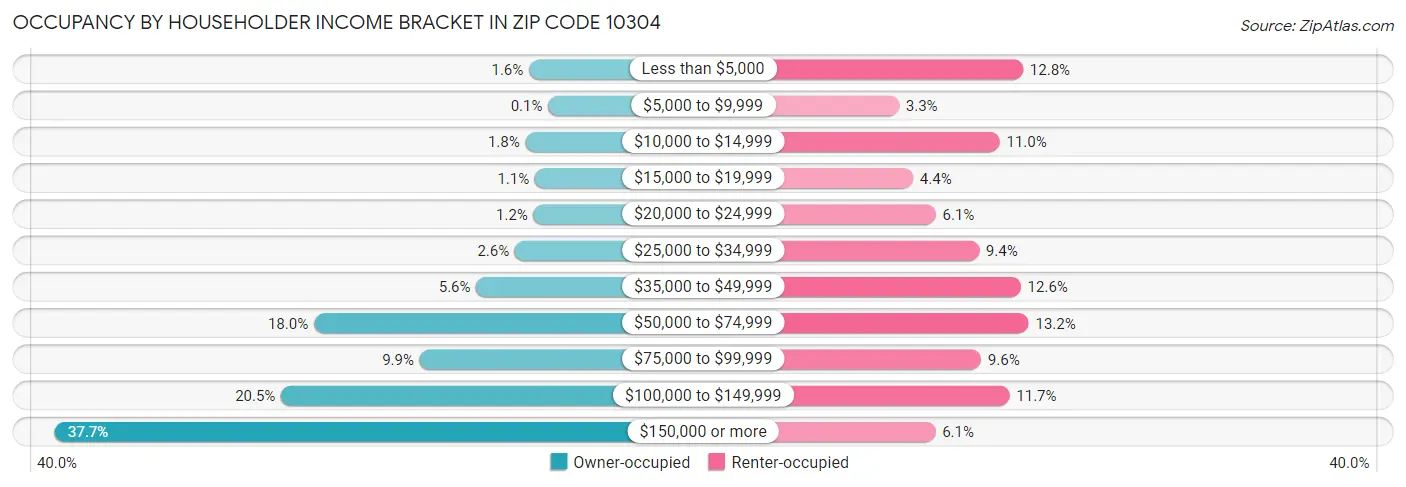 Occupancy by Householder Income Bracket in Zip Code 10304