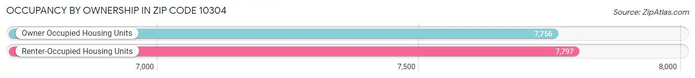 Occupancy by Ownership in Zip Code 10304