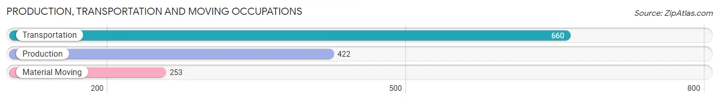 Production, Transportation and Moving Occupations in Zip Code 10304