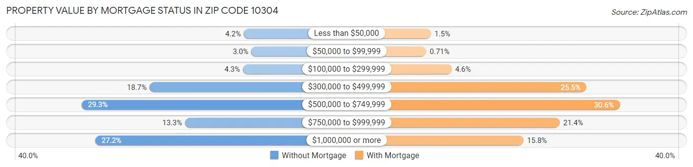 Property Value by Mortgage Status in Zip Code 10304