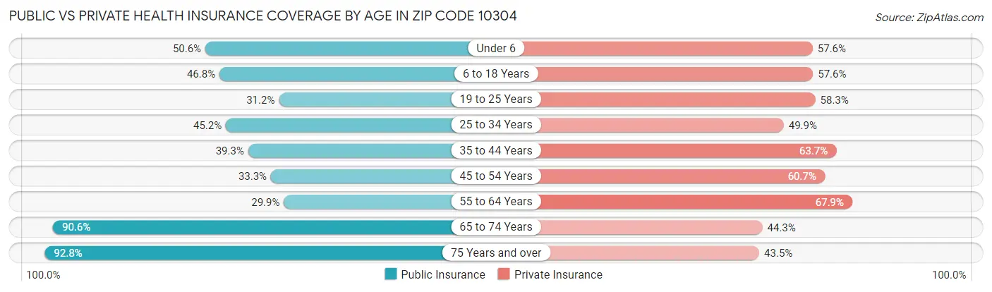 Public vs Private Health Insurance Coverage by Age in Zip Code 10304