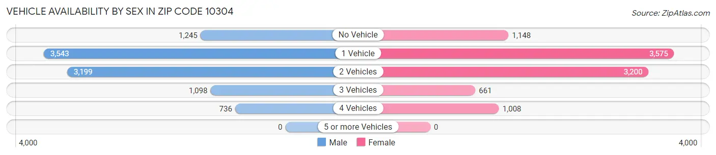 Vehicle Availability by Sex in Zip Code 10304