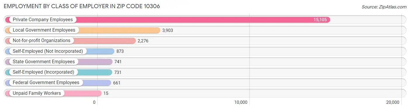 Employment by Class of Employer in Zip Code 10306