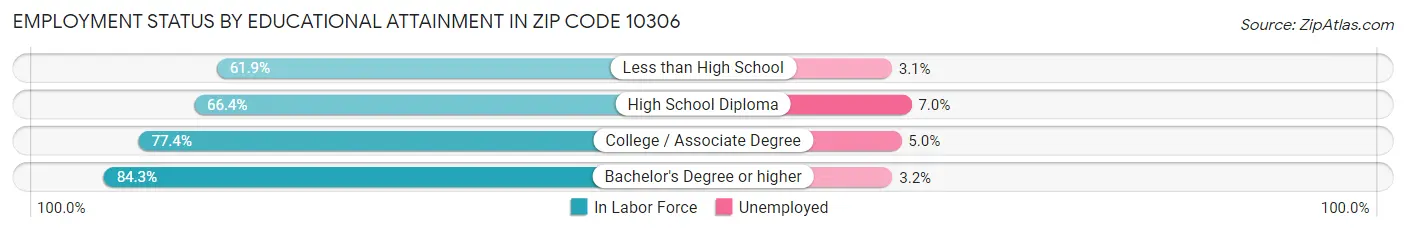 Employment Status by Educational Attainment in Zip Code 10306