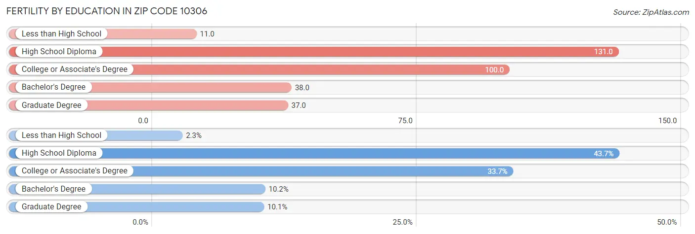 Female Fertility by Education Attainment in Zip Code 10306