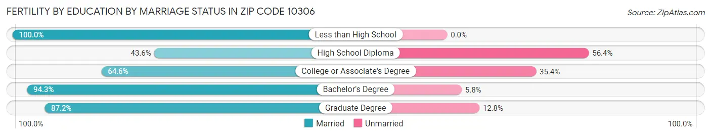 Female Fertility by Education by Marriage Status in Zip Code 10306