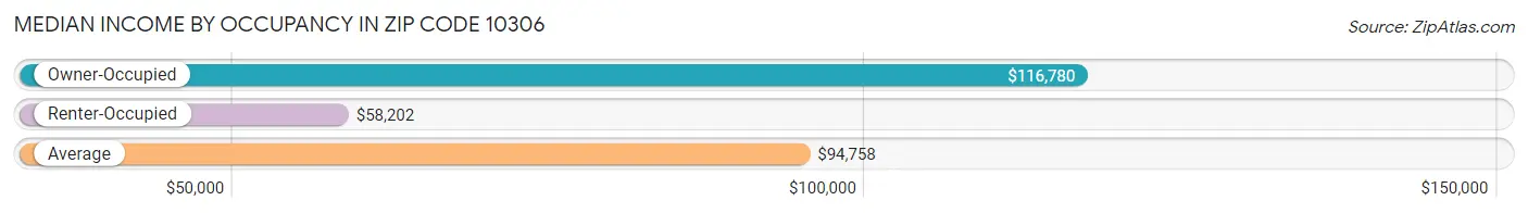 Median Income by Occupancy in Zip Code 10306