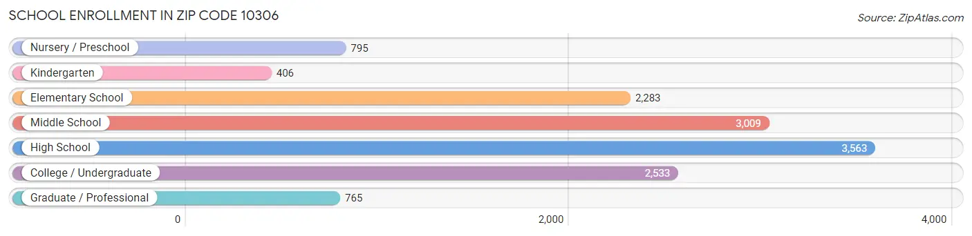 School Enrollment in Zip Code 10306