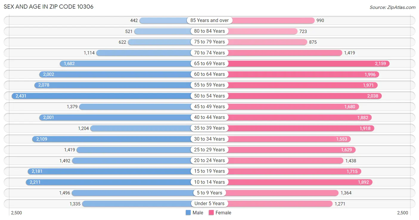 Sex and Age in Zip Code 10306