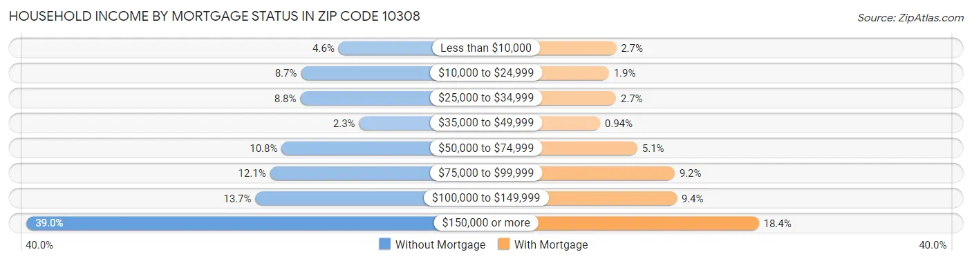 Household Income by Mortgage Status in Zip Code 10308
