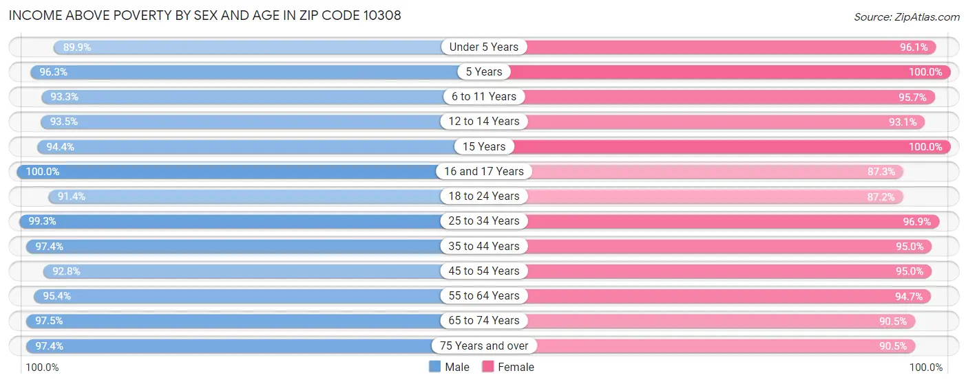 Income Above Poverty by Sex and Age in Zip Code 10308