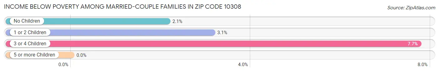 Income Below Poverty Among Married-Couple Families in Zip Code 10308