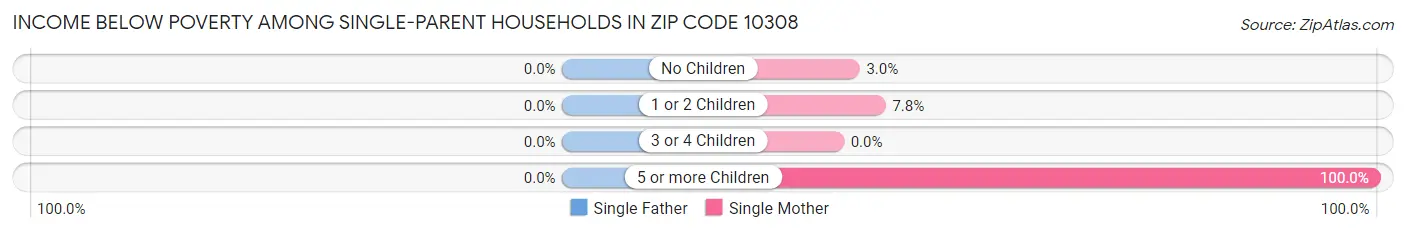 Income Below Poverty Among Single-Parent Households in Zip Code 10308