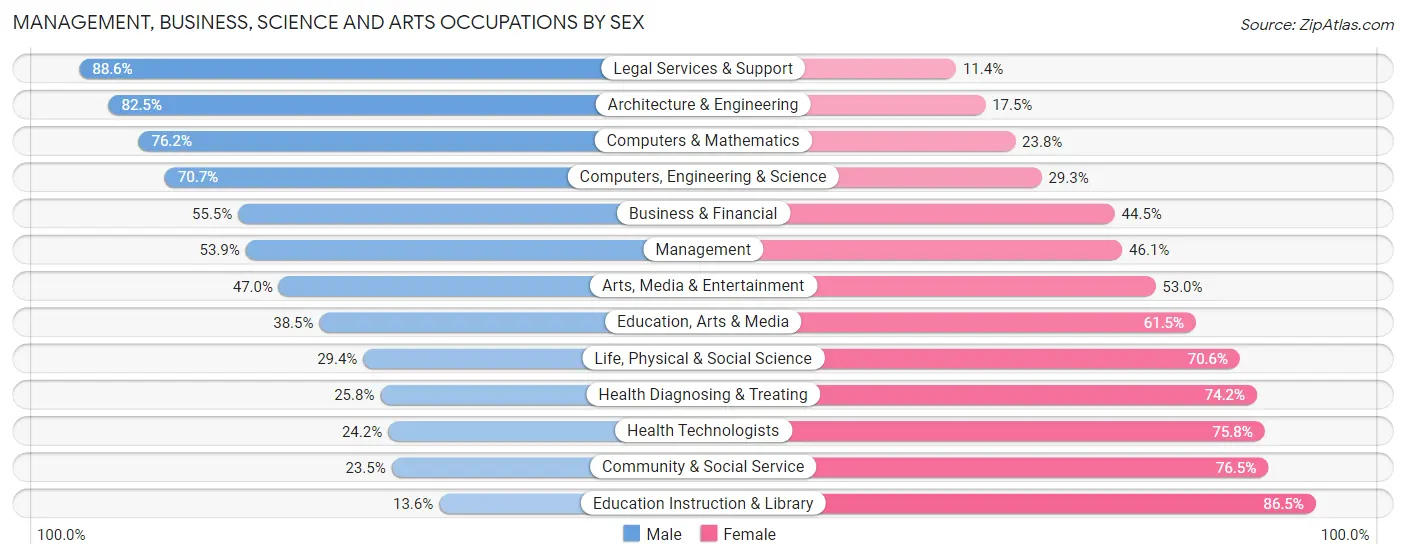 Management, Business, Science and Arts Occupations by Sex in Zip Code 10308