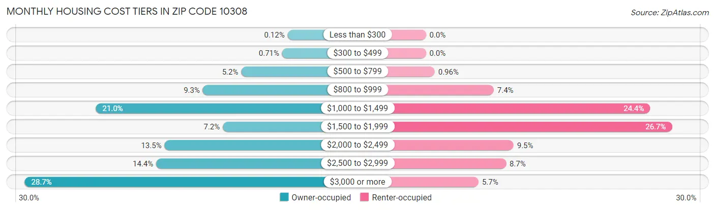 Monthly Housing Cost Tiers in Zip Code 10308