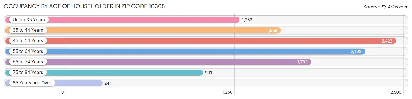 Occupancy by Age of Householder in Zip Code 10308