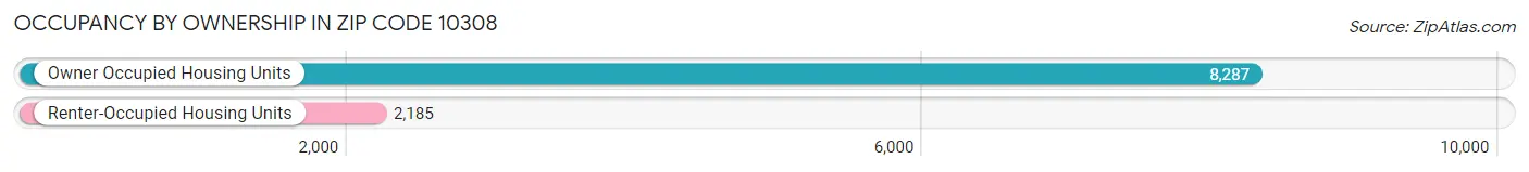 Occupancy by Ownership in Zip Code 10308