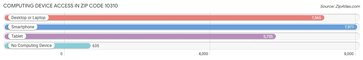 Computing Device Access in Zip Code 10310