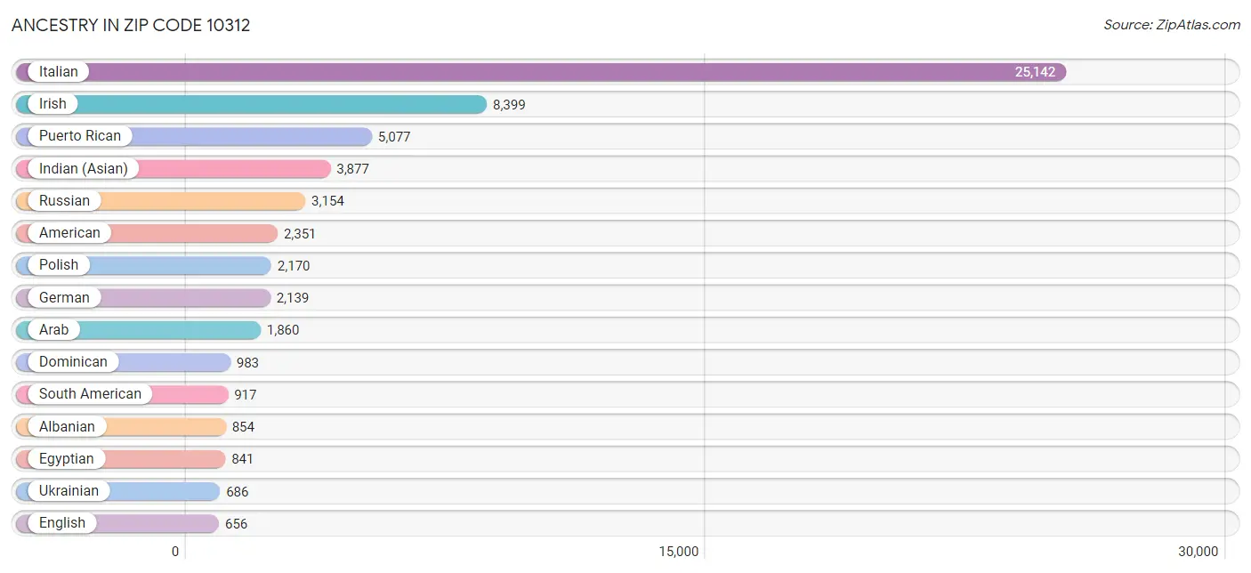 Ancestry in Zip Code 10312