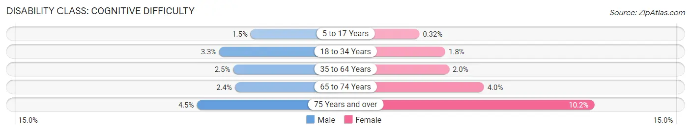 Disability in Zip Code 10312: <span>Cognitive Difficulty</span>