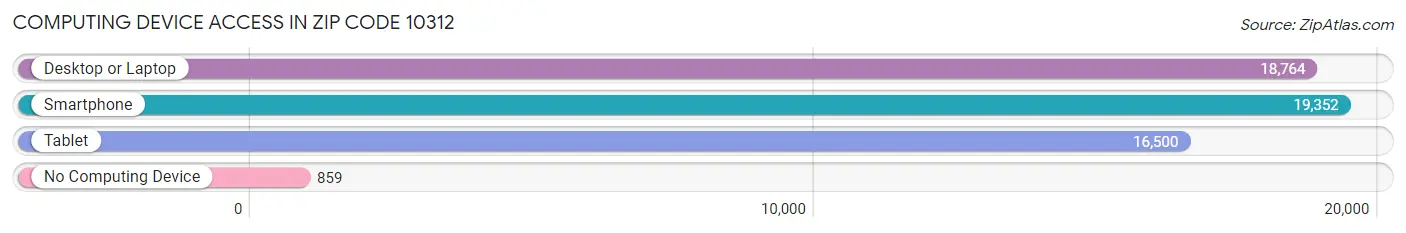 Computing Device Access in Zip Code 10312