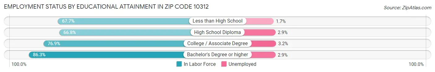 Employment Status by Educational Attainment in Zip Code 10312