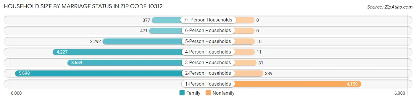 Household Size by Marriage Status in Zip Code 10312