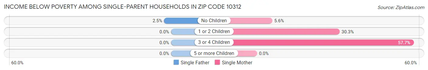 Income Below Poverty Among Single-Parent Households in Zip Code 10312