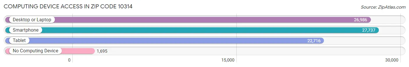 Computing Device Access in Zip Code 10314